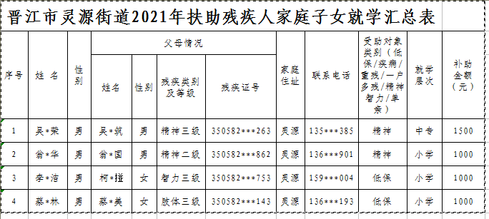 序号 姓名 性              别 残疾类别等级 残疾证